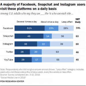social media platform daily use bar graph